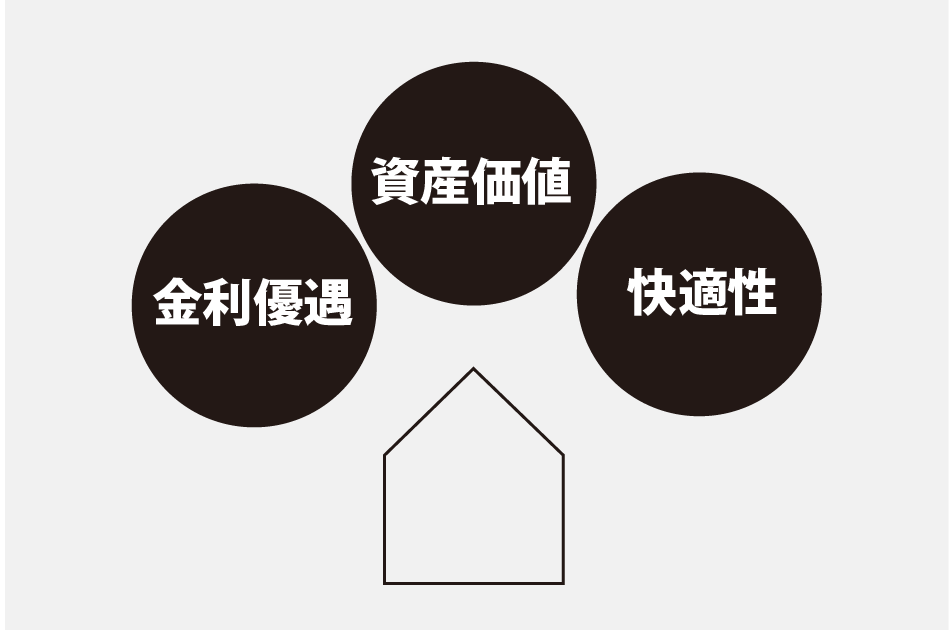 資産価値が高まる長期優良住宅