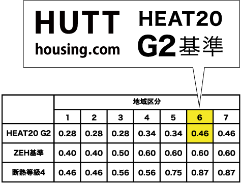 HUTTの新築は全棟G2基準