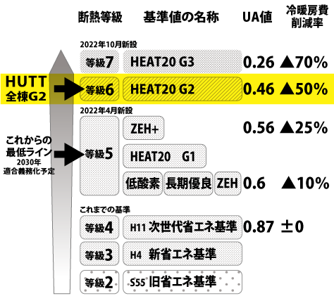 ヒュートの標準仕様は断熱等級6、heat20G2グレード